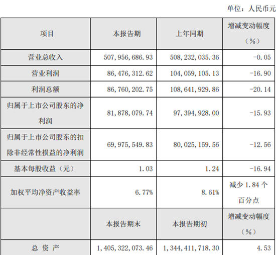 松井股份2022年业绩快报，乘用汽车领域成绩亮眼