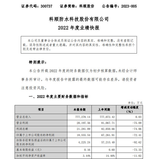 百亿目标落空！科顺营收77.73亿是被“打败”了吗？