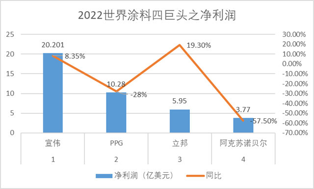 谁是最会赚钱的涂料企业？宣伟/PPG/阿克苏诺贝尔/立邦各有千秋