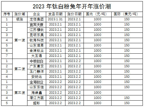 钛白粉开年大涨，对标龙佰，谁都不想被落下