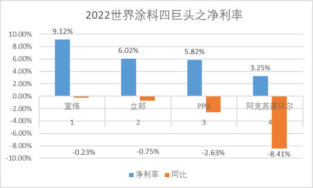 谁是最会赚钱的涂料企业？宣伟/PPG/阿克苏诺贝尔/立邦各有千秋