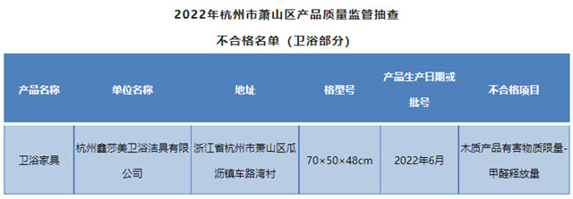 杭州市萧山区市监局：1批次卫浴家具甲醛释放量超标