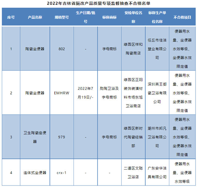 吉林省市场监督管理厅：4批次坐便器抽查不合格