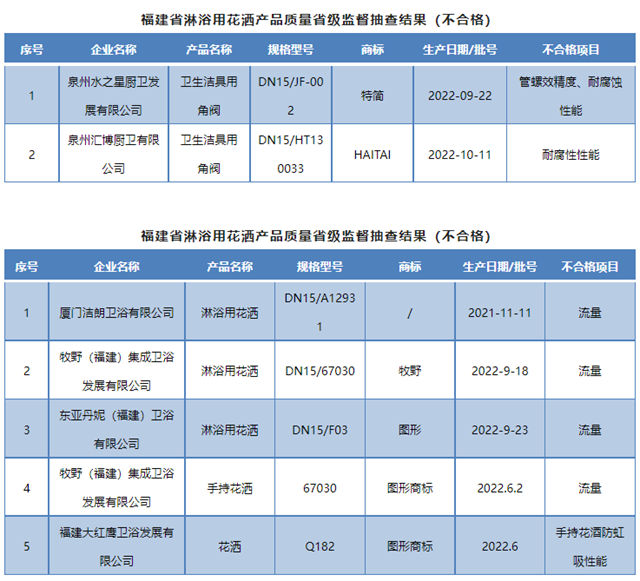 福建省市监局：7批次卫浴产品抽查不合格