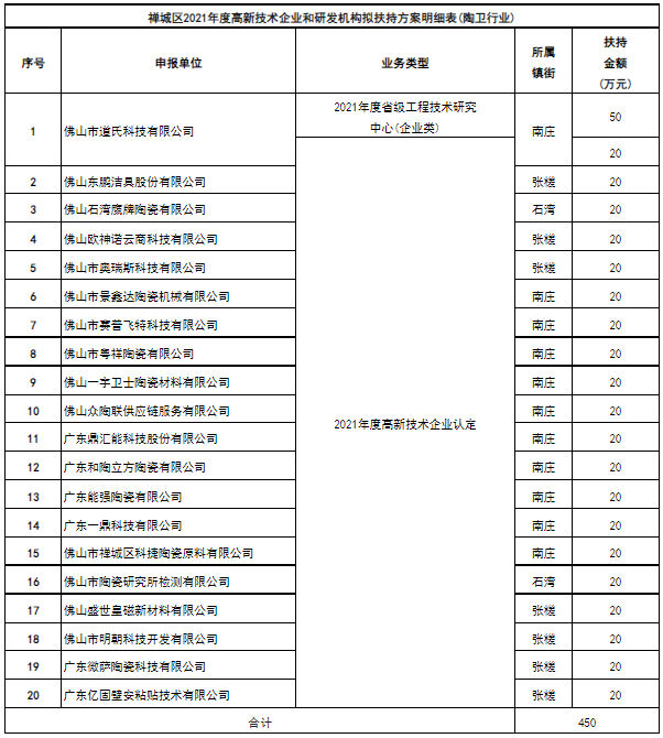 道氏、东鹏、鹰牌…20家陶企拟获扶持资金450万元