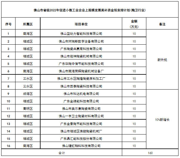 科达、蓝动力、阿瑞斯…16家陶企拟获160万元扶持资金