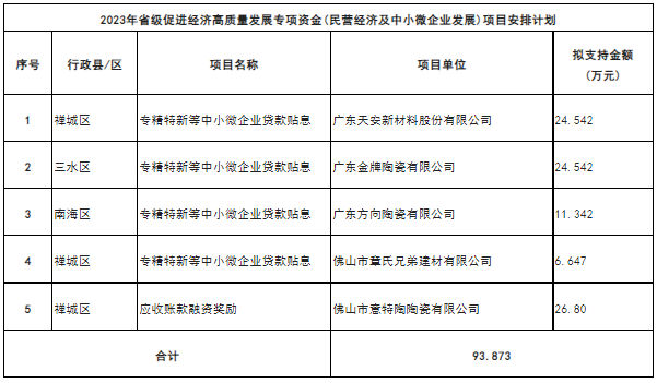 天安新材、意特陶、金牌…5家陶企拟获扶持资金超93万元