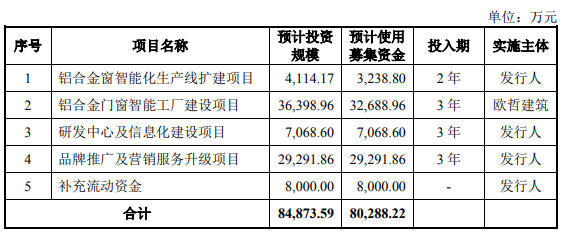 皇派门窗拟募资8.49亿元