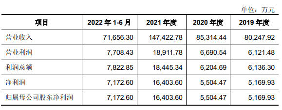 悍高五金拟募资6.43亿元