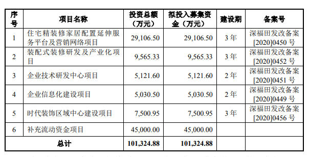 时代装饰拟募资10.13亿元