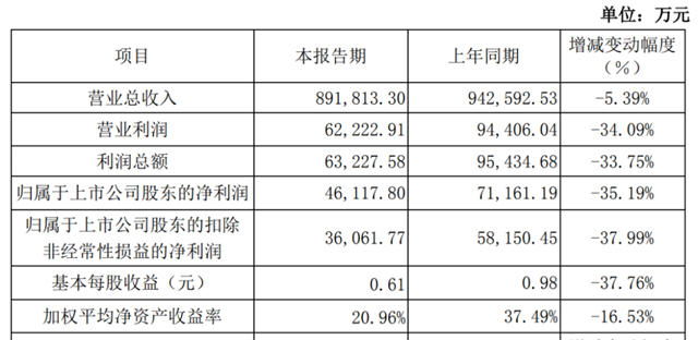 兔宝宝2022年营收89.18亿元