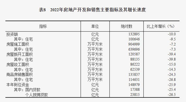 2022年全国房地产开发投资额同比下降10% 改造老旧小区逾5万个