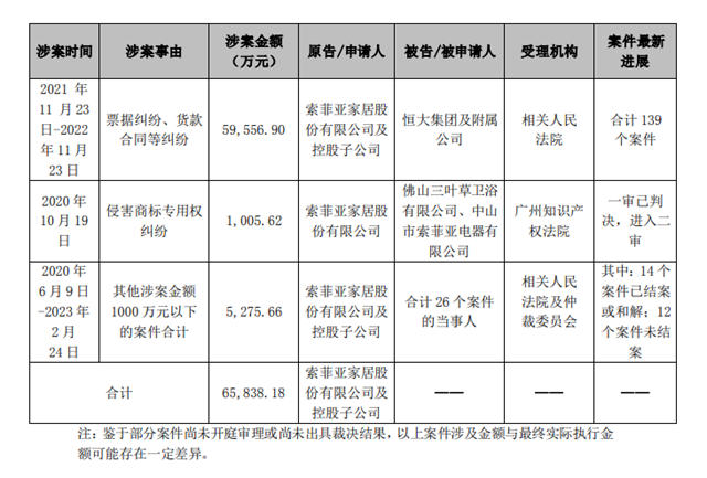 索菲亚累计涉案金额7.19亿 与恒大纠纷案件涉近6亿