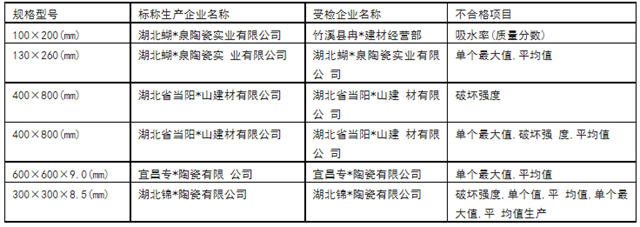 湖北：5批次陶瓷砖抽检不合格