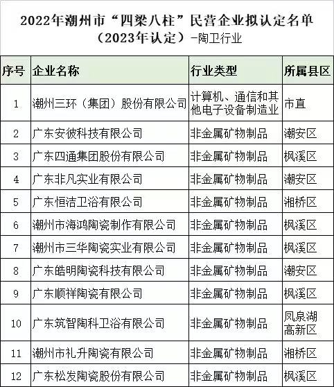 潮州12家陶卫企业拟上榜市“四梁八柱”民营企业名单