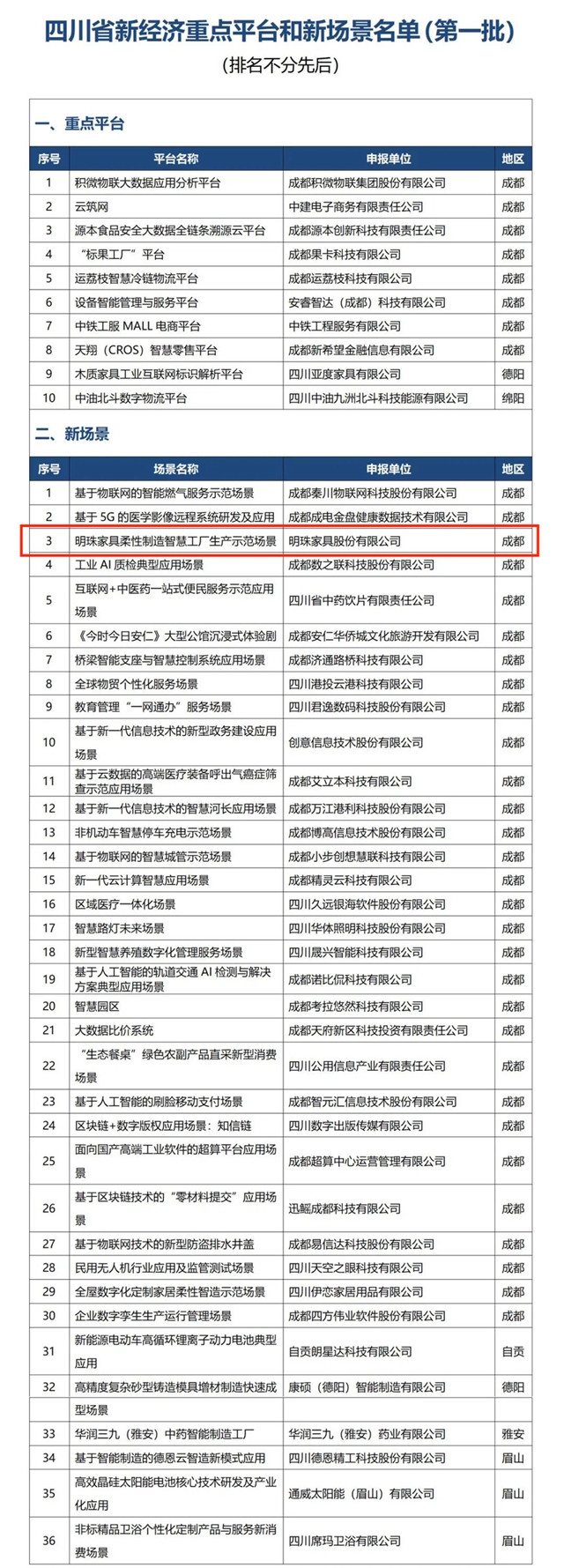 掌上明珠家居上榜四川省第一批新经济应用新场景！