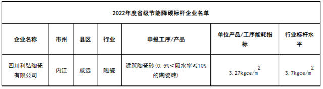 四川利弘陶瓷入选“省级节能降碳标杆企业”