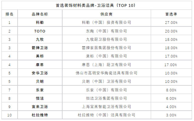 2023年500强房企首选卫浴品牌公布！科勒、TOTO、九牧、恒洁、箭牌、美标、摩恩、贝朗...