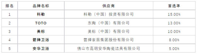 2023年500强房企首选卫浴品牌公布！科勒、TOTO、九牧、恒洁、箭牌、美标、摩恩、贝朗...