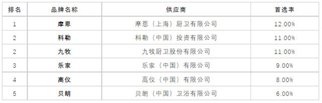 2023年500强房企首选卫浴品牌公布！科勒、TOTO、九牧、恒洁、箭牌、美标、摩恩、贝朗...