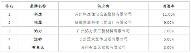 2023年500强房企首选卫浴品牌公布！科勒、TOTO、九牧、恒洁、箭牌、美标、摩恩、贝朗...