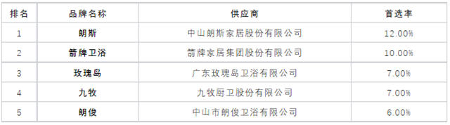 2023年500强房企首选卫浴品牌公布！科勒、TOTO、九牧、恒洁、箭牌、美标、摩恩、贝朗...