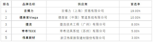 2023年500强房企首选卫浴品牌公布！科勒、TOTO、九牧、恒洁、箭牌、美标、摩恩、贝朗...