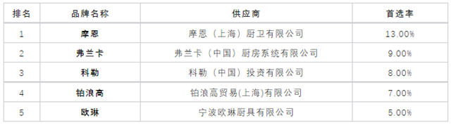 2023年500强房企首选卫浴品牌公布！科勒、TOTO、九牧、恒洁、箭牌、美标、摩恩、贝朗...