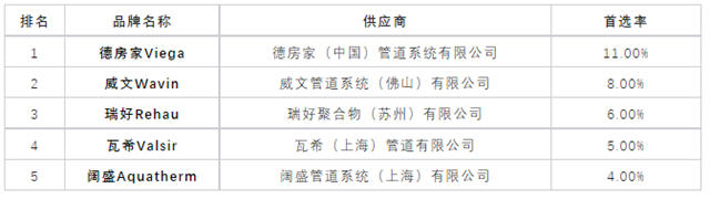 2023年500强房企首选卫浴品牌公布！科勒、TOTO、九牧、恒洁、箭牌、美标、摩恩、贝朗...