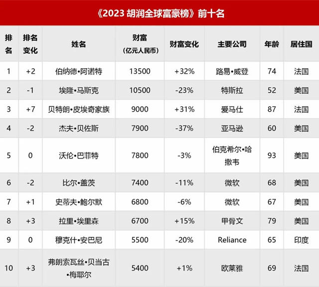 谢岳荣110亿、梁桐灿90亿、叶德林李要90亿登2023胡润全球富豪榜