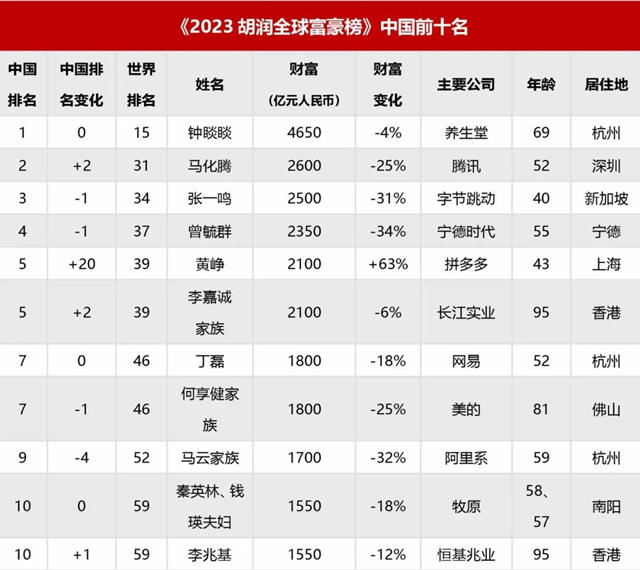 谢岳荣110亿、梁桐灿90亿、叶德林李要90亿登2023胡润全球富豪榜