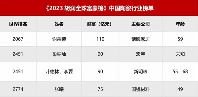 谢岳荣110亿、梁桐灿90亿、叶德林李要90亿登2023胡润全球富豪榜