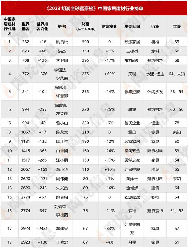 谢岳荣110亿、梁桐灿90亿、叶德林李要90亿登2023胡润全球富豪榜