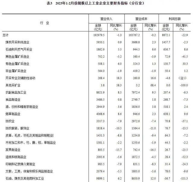 前两月家具制造业利润总额26.7亿，下滑高达23.5%！