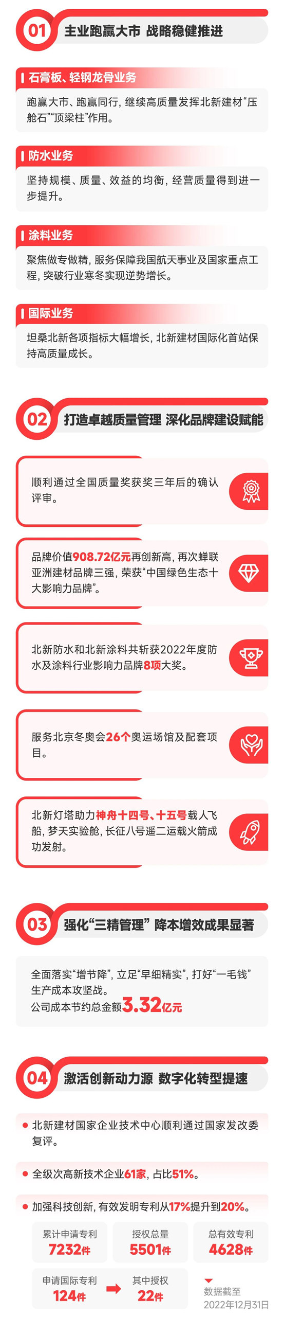 一图读懂北新建材2022年报 | 主营业务跑赢大市，战略稳健推进，高质量发展迈上新台阶