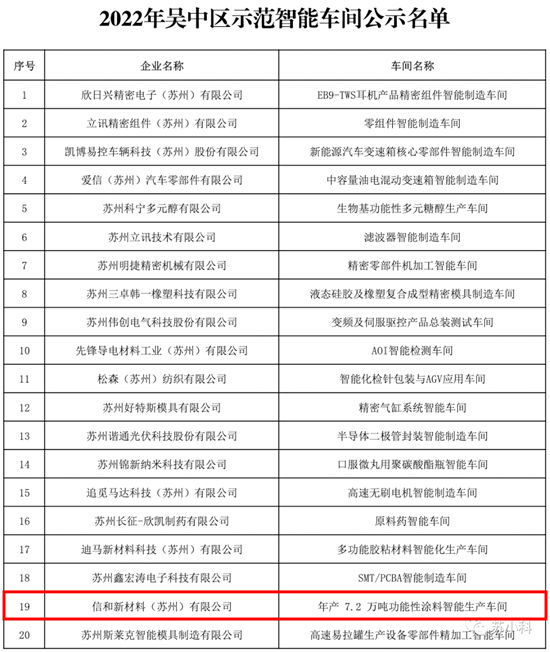 从制造到“智造” 苏州信和涂料获示范智能车间称号