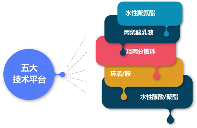 花果山荣获广东省水性涂料树脂工程技术研究中心认定