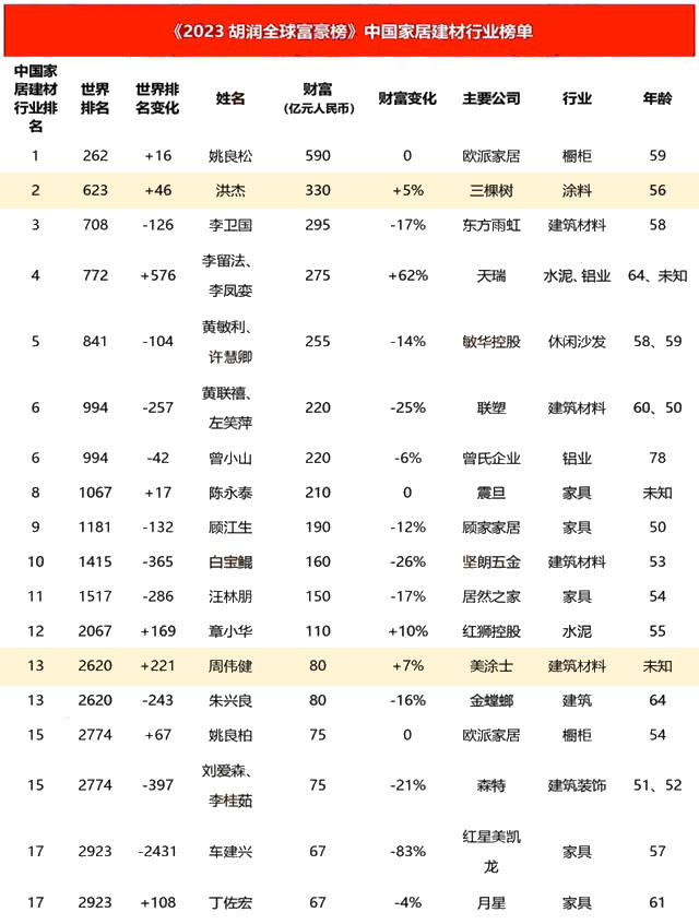 三棵树洪杰、美涂士周炜健登上2023胡润全球富豪榜