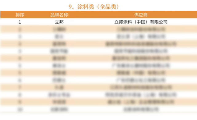 12连冠！12榜登顶！立邦荣获房建供应链500强首选涂料大类综合实力TOP1！