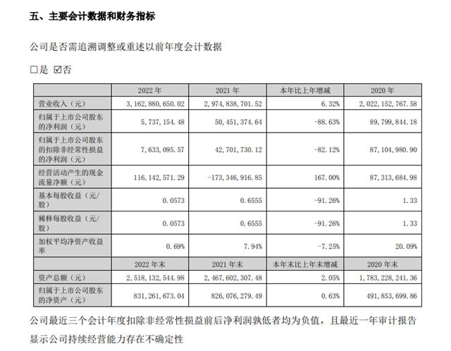 乳液龙头保立佳去年营收31.63亿元净利润仅有574万元