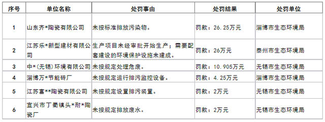 山东、江苏6家陶企被罚超71万元