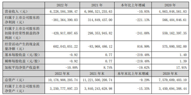 蒙娜丽莎2022年业绩：营收62亿