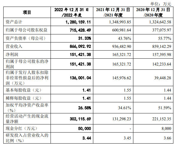 马可波罗2022年实现营收86亿，净利润15亿！