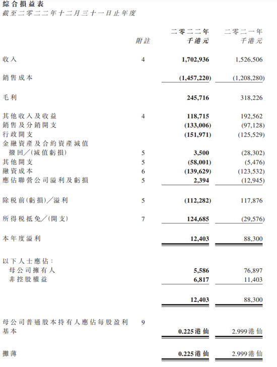 皇朝家居2022年净利润560万港元