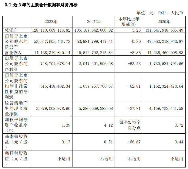 曲美家居去年净利润3695.73万元