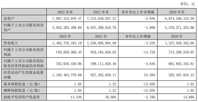 富森美2022年净利润7.8亿元