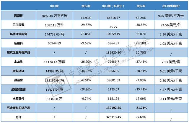 2023年1-2月建筑陶瓷、卫生洁具进出口分析