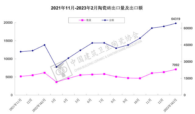 2023年1-2月建筑陶瓷、卫生洁具进出口分析