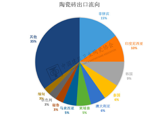 2023年1-2月建筑陶瓷、卫生洁具进出口分析