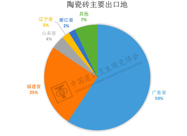 2023年1-2月建筑陶瓷、卫生洁具进出口分析